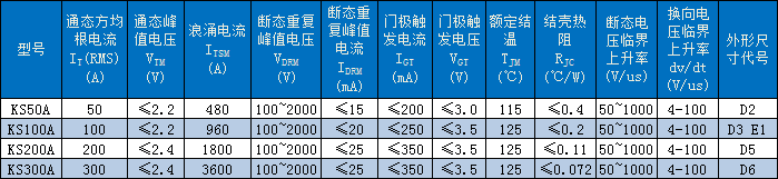 KS雙向晶閘管（螺旋式）主要技術參數(shù)